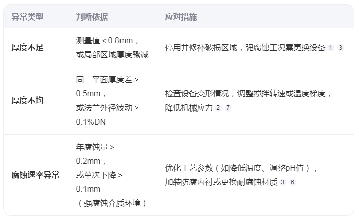如何判斷搪玻璃反應釜的瓷層厚度異常？