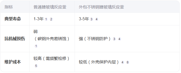 外包不銹鋼搪玻璃反應(yīng)釜的壽命有多長？